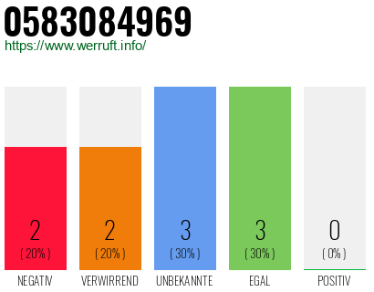 Rufnummer 0583084969 Telefonnummer 0583084969