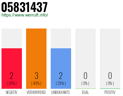 Rufnummer 05831437 Telefonnummer 05831437