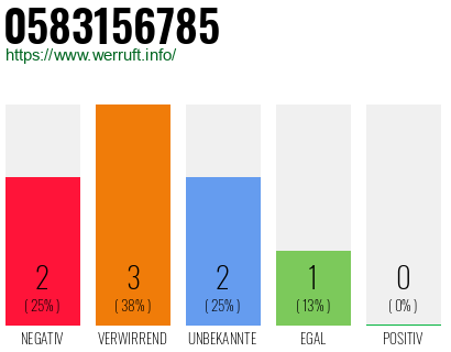 Rufnummer 0583156785 Telefonnummer 0583156785