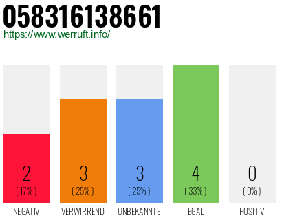 Rufnummer 058316138661 Telefonnummer 058316138661