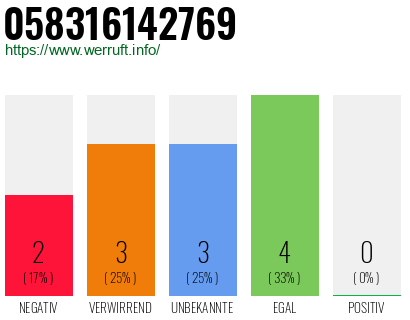 Rufnummer 058316142769 Telefonnummer 058316142769
