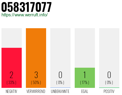 Rufnummer 058317077 Telefonnummer 058317077