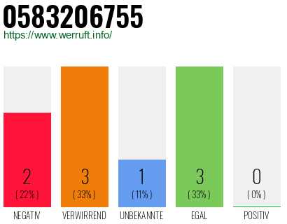 Rufnummer 0583206755 Telefonnummer 0583206755