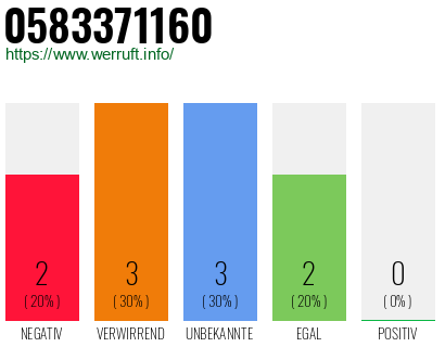 Rufnummer 0583371160 Telefonnummer 0583371160