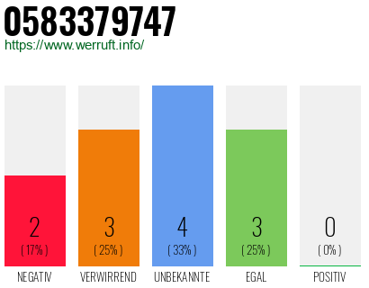 Rufnummer 0583379747 Telefonnummer 0583379747