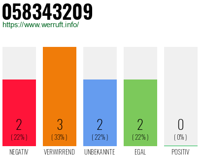 Rufnummer 058343209 Telefonnummer 058343209