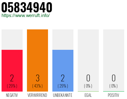 Rufnummer 05834940 Telefonnummer 05834940