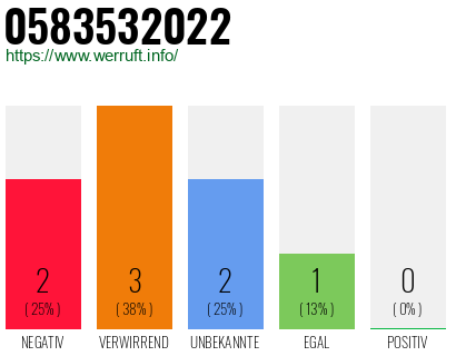 Rufnummer 0583532022 Telefonnummer 0583532022