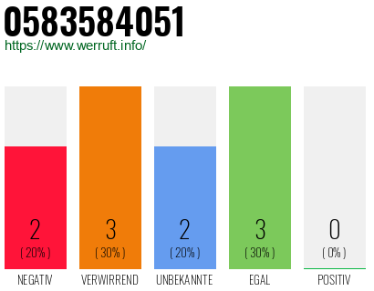Telefonnummer 0583584051