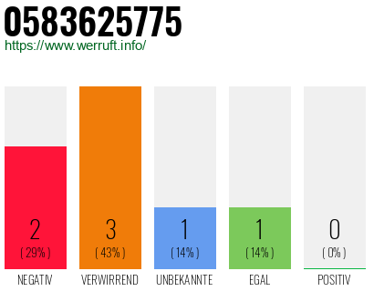 Rufnummer 0583625775 Telefonnummer 0583625775