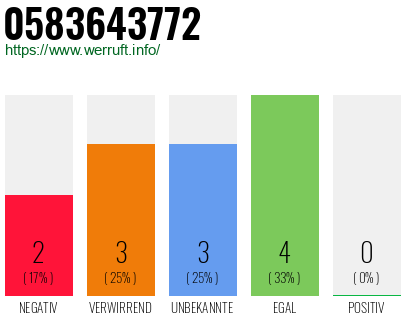 Rufnummer 0583643772 Telefonnummer 0583643772