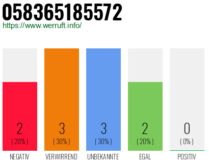 Rufnummer 058365185572 Telefonnummer 058365185572