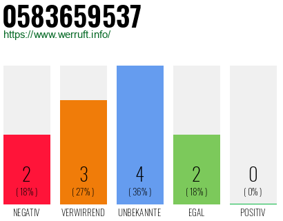Rufnummer 0583659537 Telefonnummer 0583659537