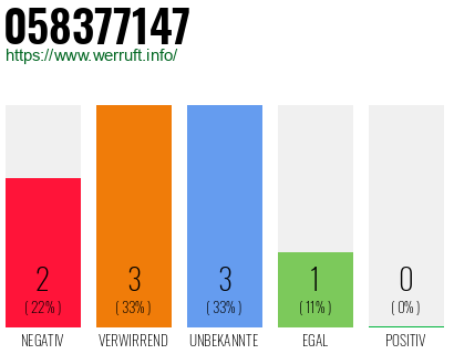 Rufnummer 058377147 Telefonnummer 058377147