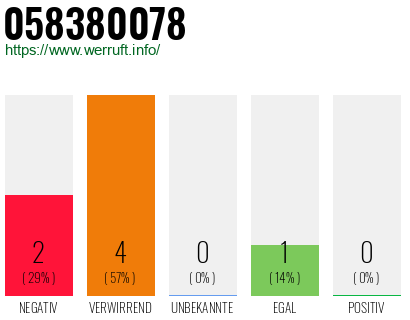Rufnummer 058380078 Telefonnummer 058380078