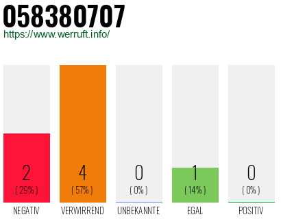 Rufnummer 058380707 Telefonnummer 058380707
