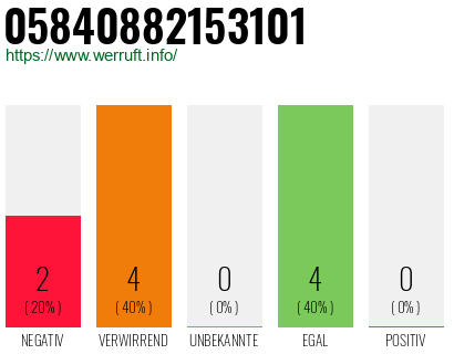Rufnummer 05840882153101 Telefonnummer 05840882153101