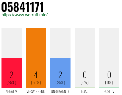 Rufnummer 05841171 Telefonnummer 05841171