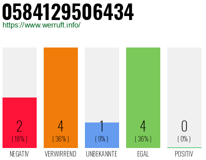 Rufnummer 0584129506434 Telefonnummer 0584129506434
