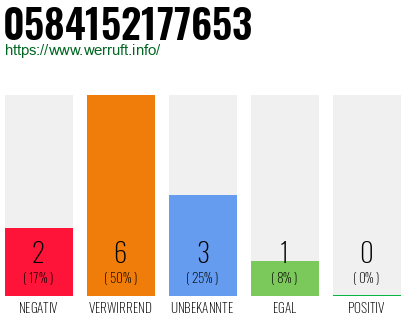 Rufnummer 0584152177653 Telefonnummer 0584152177653