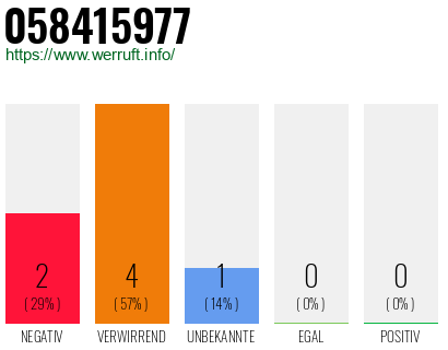 Rufnummer 058415977 Telefonnummer 058415977