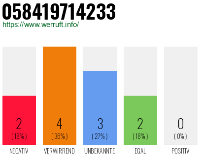 Rufnummer 058419714233 Telefonnummer 058419714233