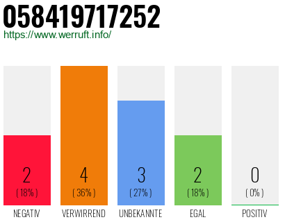 Rufnummer 058419717252 Telefonnummer 058419717252
