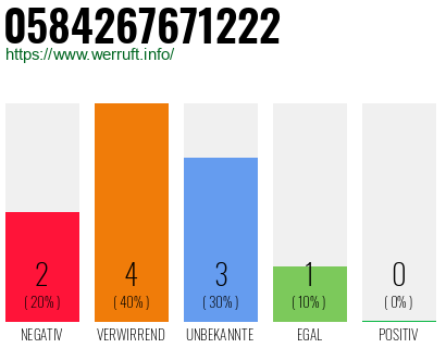 Rufnummer 0584267671222 Telefonnummer 0584267671222