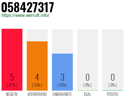 Rufnummer 058427317 Telefonnummer 058427317