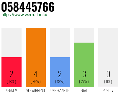 Rufnummer 058445766 Telefonnummer 058445766