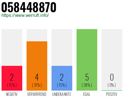 Rufnummer 058448870 Telefonnummer 058448870