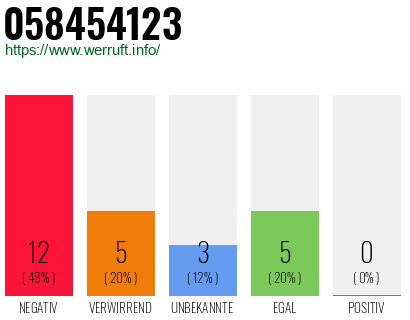 Rufnummer 058454123 Telefonnummer 058454123