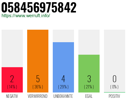 Rufnummer 058456975842 Telefonnummer 058456975842