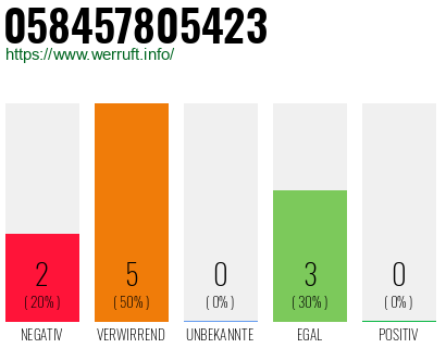 Rufnummer 058457805423 Telefonnummer 058457805423