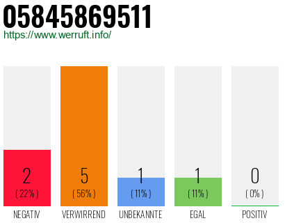 Rufnummer 05845869511 Telefonnummer 05845869511