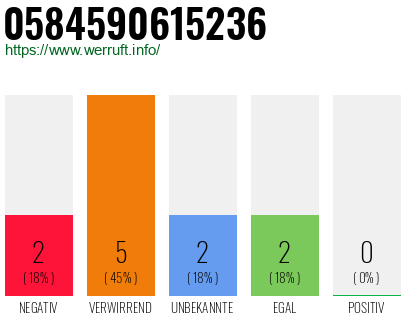 Rufnummer 0584590615236 Telefonnummer 0584590615236