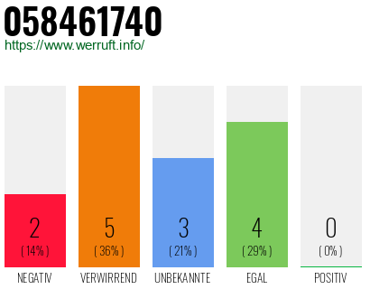 Rufnummer 058461740 Telefonnummer 058461740