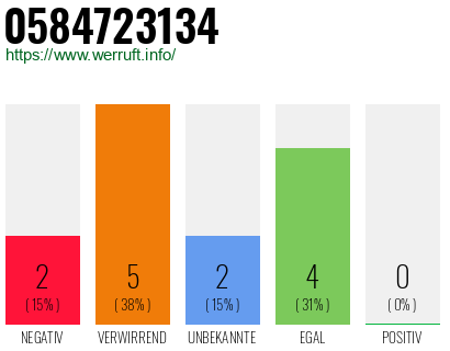 Rufnummer 0584723134 Telefonnummer 0584723134