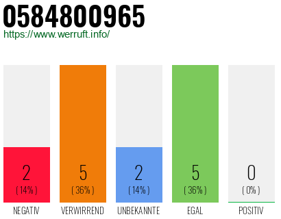 Rufnummer 0584800965 Telefonnummer 0584800965