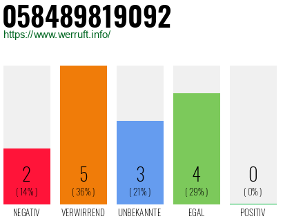 Rufnummer 058489819092 Telefonnummer 058489819092