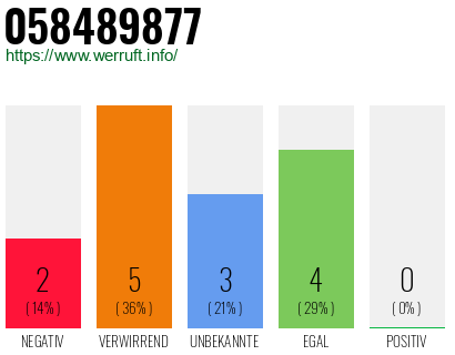 Rufnummer 058489877 Telefonnummer 058489877