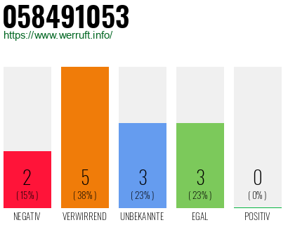 Rufnummer 058491053 Telefonnummer 058491053
