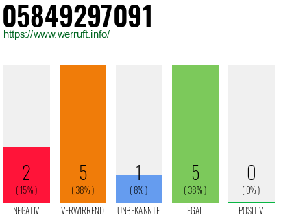 Rufnummer 05849297091 Telefonnummer 05849297091