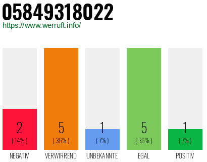 Rufnummer 05849318022 Telefonnummer 05849318022