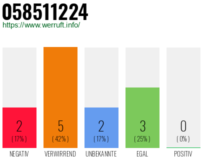 Rufnummer 058511224 Telefonnummer 058511224