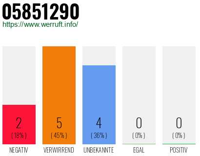 Rufnummer 05851290 Telefonnummer 05851290
