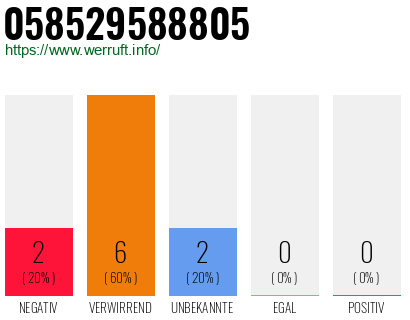 Rufnummer 058529588805 Telefonnummer 058529588805