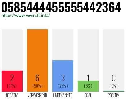 Rufnummer 0585444455555442364 Telefonnummer 0585444455555442364