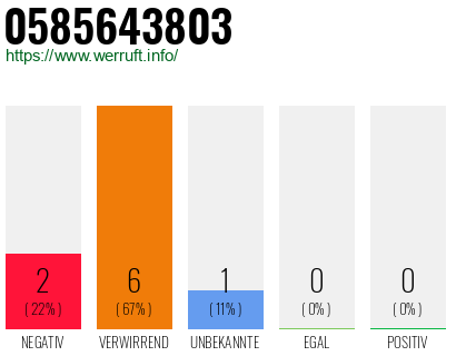 Rufnummer 0585643803 Telefonnummer 0585643803