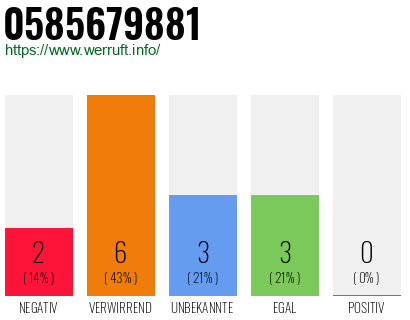 Rufnummer 0585679881 Telefonnummer 0585679881